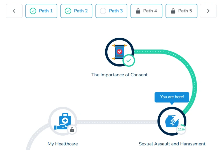 Interactive Me Plus More learning journey showing course progression and completed learning modules